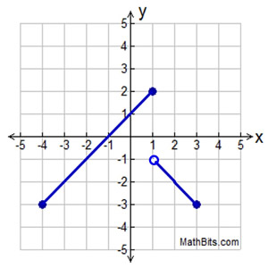 graphing a piecewise function