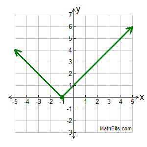 linear piecewise graph