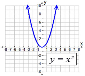 Parabola Parent Function Mathbitsnotebook A1 Ccss Math