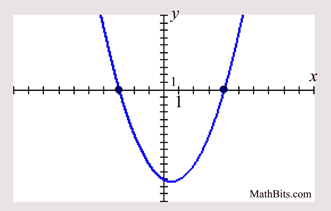 Creating Quadratic Equations Given the Graph - MathBitsNotebook(A1)