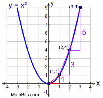 Area of the v vs. t Graph, Change in Position