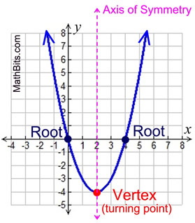 Quadratic Graph Information Mathbitsnotebooka1 Ccss Math