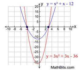 Creating Quadratic Equations Given the Graph - MathBitsNotebook(A1