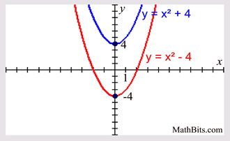 Image result for y=x^2 +4