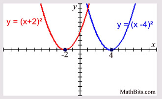 Parabola Parent Function Mathbitsnotebook A1 Ccss Math