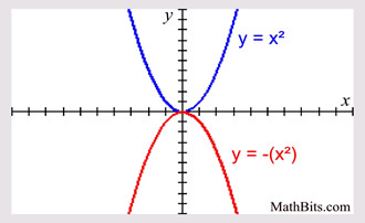 Parabola Parent Function - MathBitsNotebook(A1)