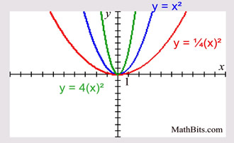 horizontal stretch parabola