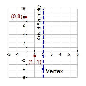 vertex form formula