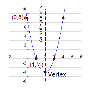 vertex of a parabola formula