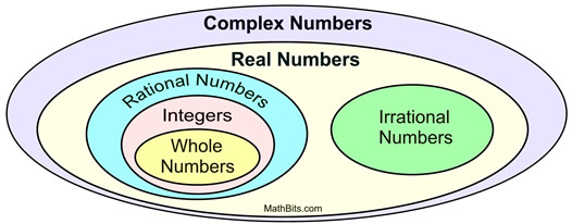 Negative Value Under the Square Root Radical - MathBitsNotebook (A1)