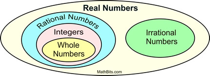 Classification Of Real Numbers Chart