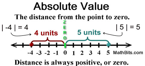 Absolute Value of a Number - Definition, Symbol and Examples