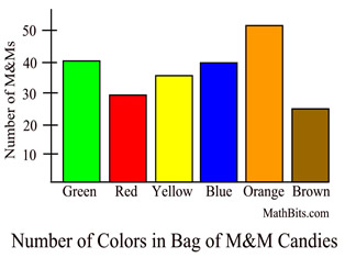 Histogram Charts Graphs