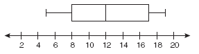 Practice Box Plots - MathBitsNotebook(A1)