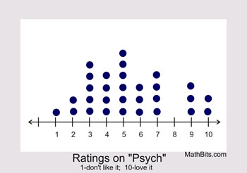 Representing Data Graphically - MathBitsNotebook(A1 - CCSS Math)