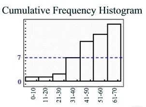 cumulative frequency histogram maker
