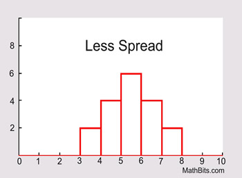 Measures Of Spread Mathbitsnotebook A1 Ccss Math