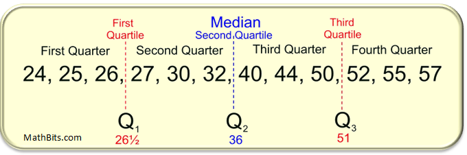 Image result for second quartile