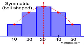 Image result for symmetric data distribution