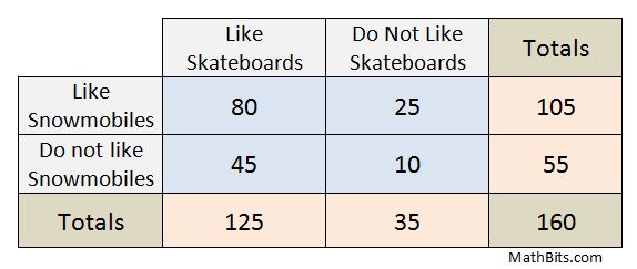 Practice Two Way Tables