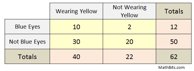 relative frequency tables worksheet