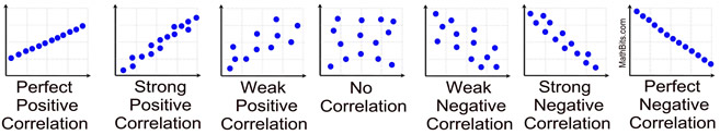 Correlation Coefficient Strength Chart