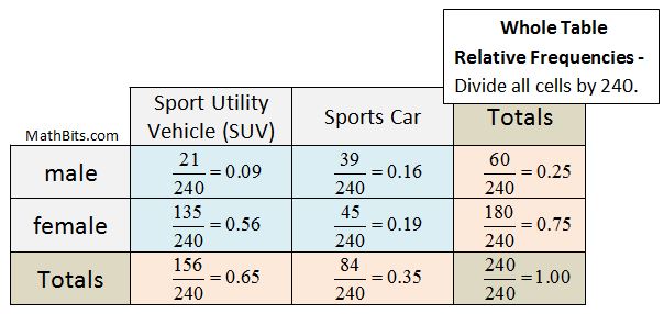 relative frequency table