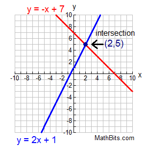 solution of linear example of equation Systems of  Graphical  Solution MathBitsNotebook(A1  Linear Equations