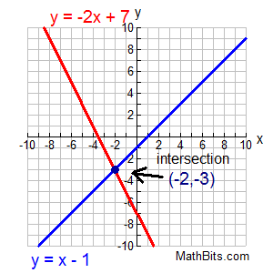 Systems Of Linear Equations Graphical Solution Mathbitsnotebook A1 Ccss Math