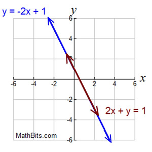 Systems Of Linear Equations Graphical Solution Mathbitsnotebook A1 Ccss Math