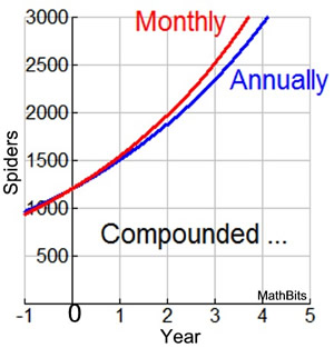 compounded graph