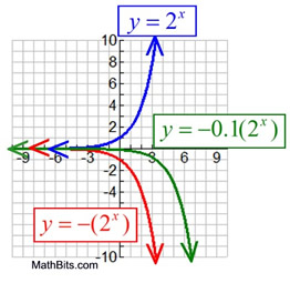 Exponential Functions Mathbitsnotebook Ccss Math