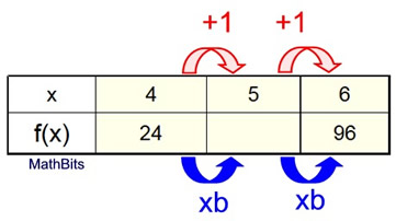 write an exponential function represented by the table