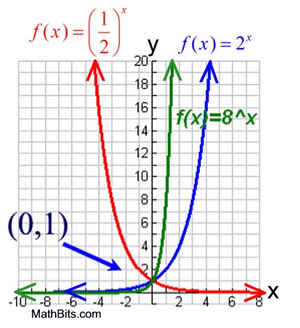 properties of exponential functions