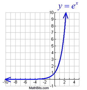 Natural Exponential Function And Natural Logarithmic Function Mathbitsnotebook Ccss Math