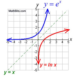 Natural Exponential Function And Natural Logarithmic Function Mathbitsnotebook Ccss Math