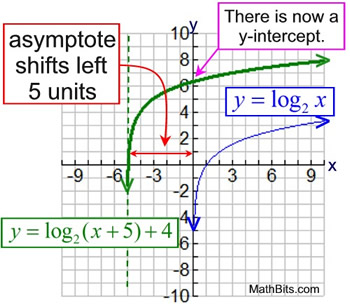 Logarithmic Functions Mathbitsnotebook Ccss Math