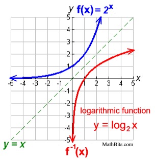 y=log2 MathBitsNotebook(A2 Functions Exponential Math)   CCSS