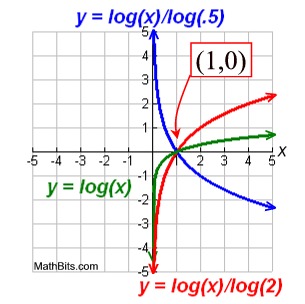 Logarithmic Functions Mathbitsnotebook Ccss Math