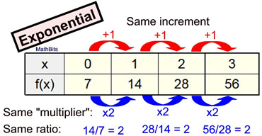 exponential table
