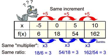 Exponential Function Chart