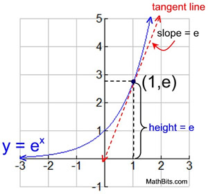 Natural Exponential Function And Natural Logarithmic Function Mathbitsnotebook Ccss Math