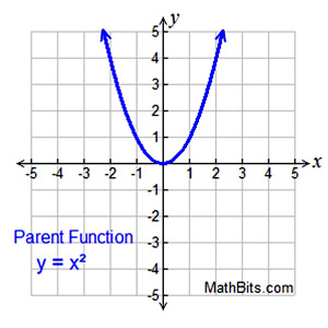 Linear Quadratic And Cubic Functions Mathbitsnotebook Ccss Math