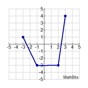 Transformations Of Functions Practice Mathbitsnotebook Algebra2 Ccss Math