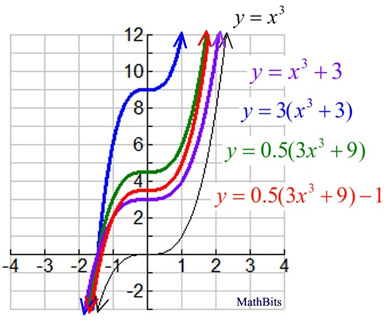 Write an equation for the transformation of y=x vertical