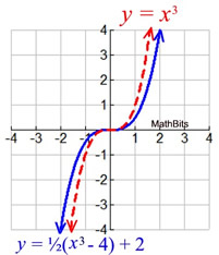 Sequence Of Transformations On Functions Mathbitsnotebook Ccss Math