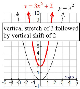 Sequence of Transformations on Functions - MathBitsNotebook(A2)