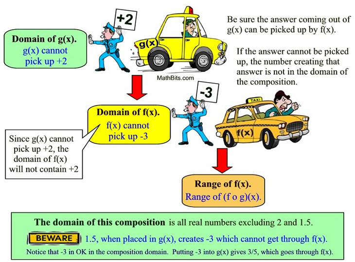 Domain Of Composite Functions Mathbitsnotebook Ccss Math