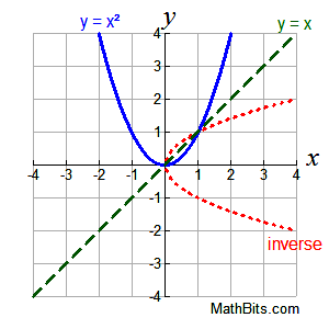 examples of function and its inverse