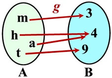 onto vs one to one functions